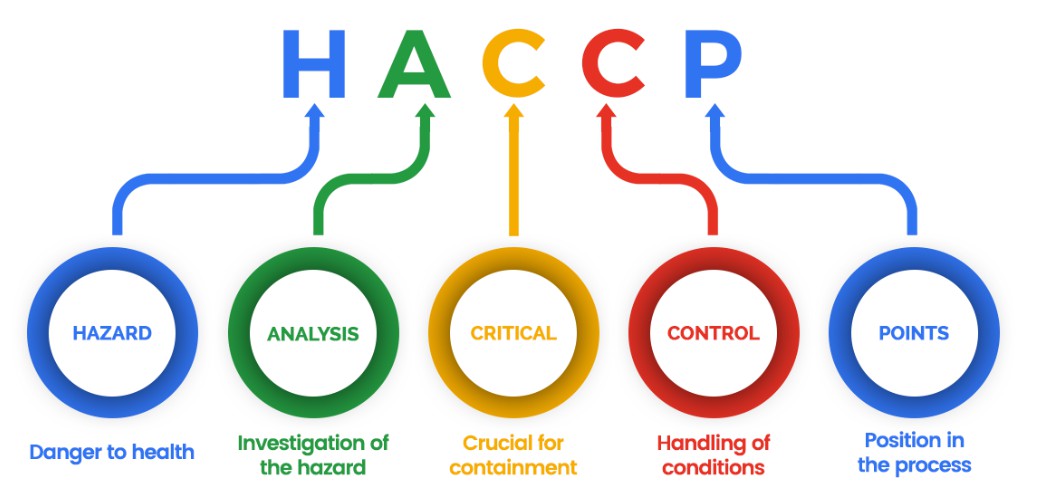 Navigating Food Safety: The Essential Role of HACCP... - Abrasive Wheels Training UK